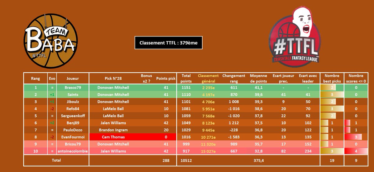 #TTFL - Pick N°28

Bien belle nuit ! 26 places de gagnées malgré la 3ème bulle d'EvanFourMoi, c'est dire si les autres ont gérés !

🥇379ème (+26)
📷Ligue 24 (+2)