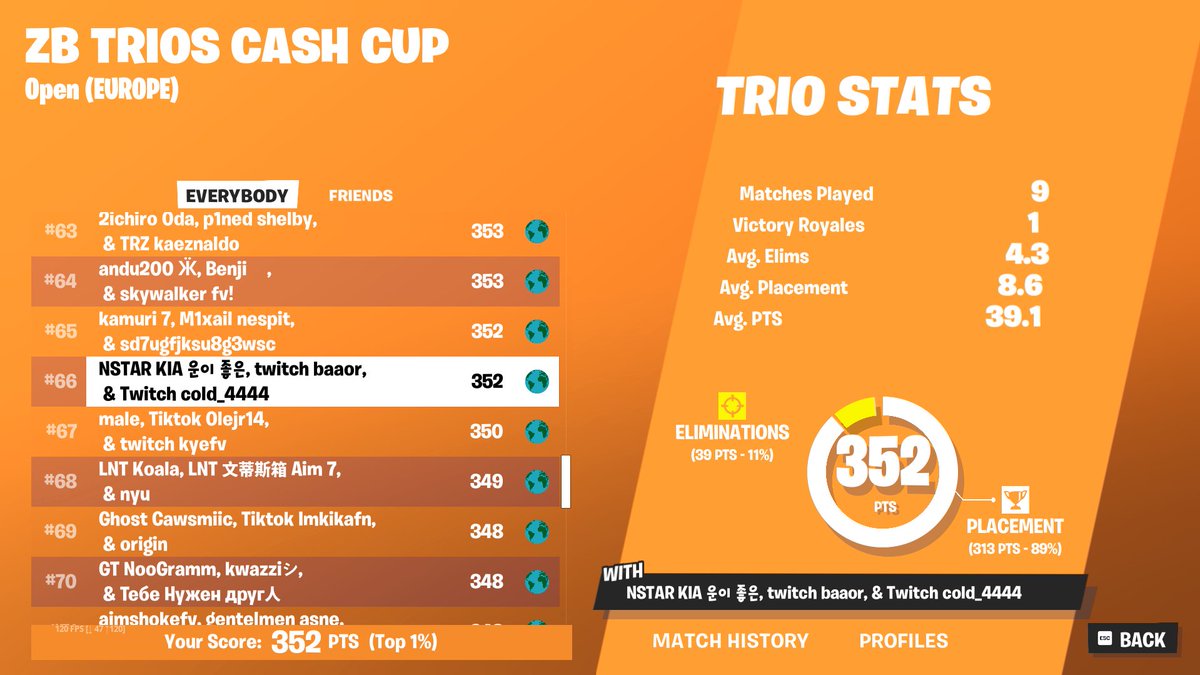 Beat our point record on EU ZB, with 352 pts🐻
Top 20 and qual finals if lb gets cleared up