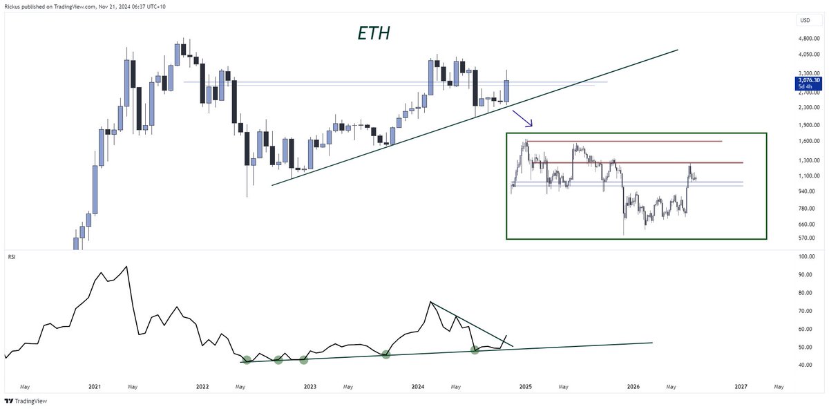 chrono_chartist's tweet image. No need to stress if you are in $ETH. Just have little patience, BTC maxis make you feel like it's always going to underperform- It won't. They also act like ETH has not yet done anything- It has. LTF on support atm as well and HTF looks very much on its way.