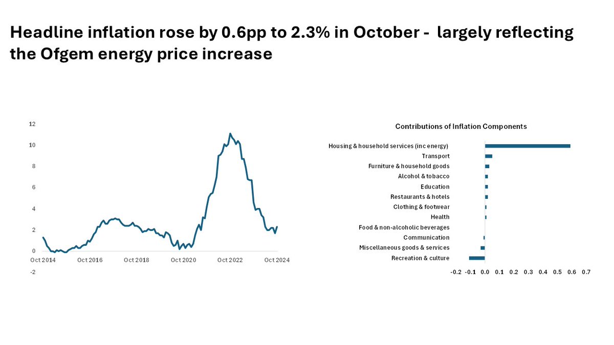 econmodelling's tweet photo. The 0.6pp rise in UK headline inflation to 2.3% in October reflected the energy price adjustment. This saw electricity and gas prices rise jump 
 7.7% and 11.7% respectively. #inflation  #uk #economics https://t.co/yEVcdGD2bb