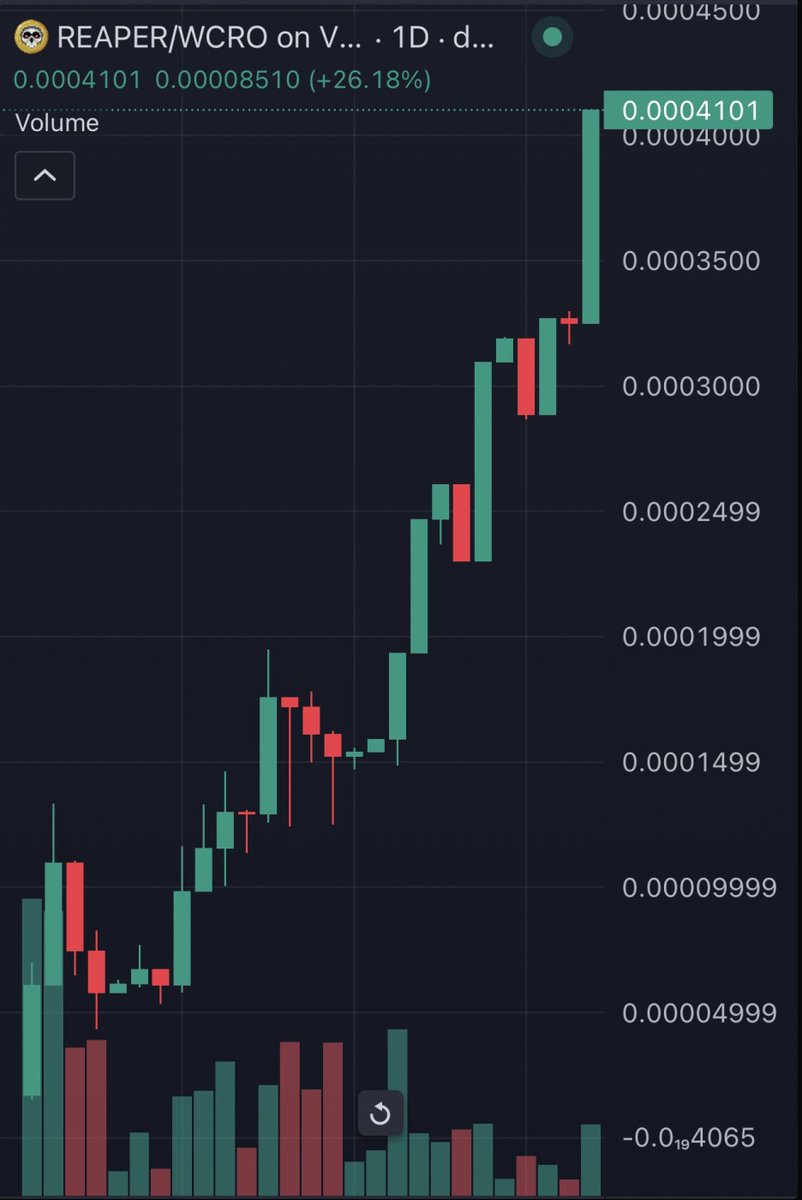 swagman8769's tweet photo. 🚨 Don't Fear the  $REAPER! 🚨

In less than a month, after graduating https://t.co/uAvkNJIfgU on the same day it went live, $REAPER has smashed through 400k MKT CAP! 🏆

#CROFam, this is next level! Who else is out here doing it like them? 🔥

📈 Shattering ATH after ATH—this is more than a movement; We are Coooking! 

Are you in, or are you watching from the sidelines? 👀