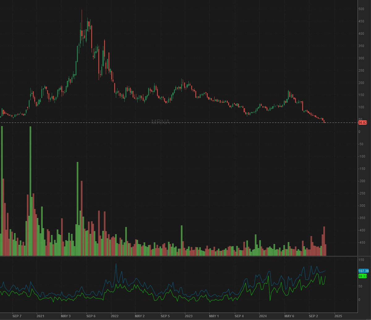 After four years I'm back on the train called $MRNA - at this valuation looks like a favourable bet