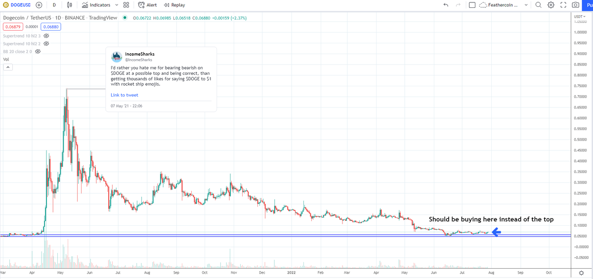 IncomeSharks's tweet photo. $DOGE - I'm not anti memes. I'm about reminding people how trading works. Sell high, buy low. Tweeted the top last year, and tweeted to buy $.07 in August. People hated the tweets at the top, and ignored the tweets at the bottom. https://t.co/SBJVEI5zo4