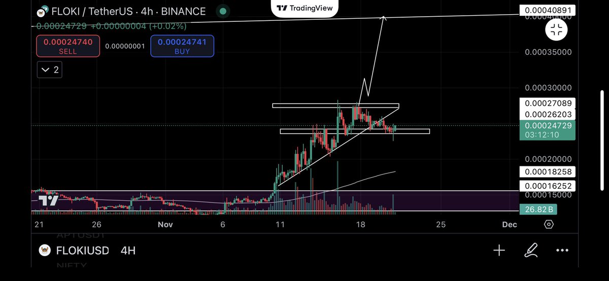 #COINBASE did it , that too at perfect time

#Btc.d is pumping but #Floki seem to be staying strong at major 4H support zone!!

Its a matter of time now until we see $Floki #Floki trading at .0004 levels!!

#Vikings legends push this damn chart now !!

Send it sers !!!

TIK TOK