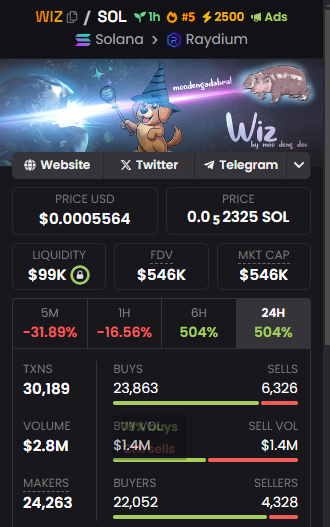 Communicatio24's tweet photo. WIZ $WIZ 
Liquidity - $112K
Mkt Cap  - $706K

J2Wi1h9sd2dyavLvyoq6zY1fUk52ND9XyE3sVkV6pump
#Memecoins #Solanamecoin 

Launch of a new token $BEBE @BeerBear2024 https://t.co/ONHLoY5ta1