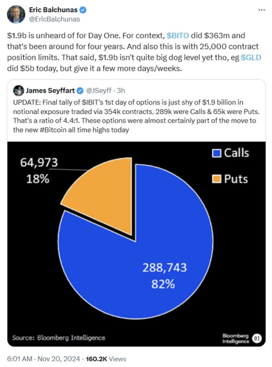贝莱德的#比特币#ETF（IBIT）期权仅在第一天就通过354,000 份合约实现了19 亿美元的交易量，其中看跌期权为18%，看涨期权为