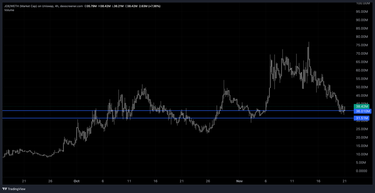 ynzokk's tweet photo. gen entry

there is no chart ily

last leg was just a warm up

$joe https://t.co/pQI0fnbpPK