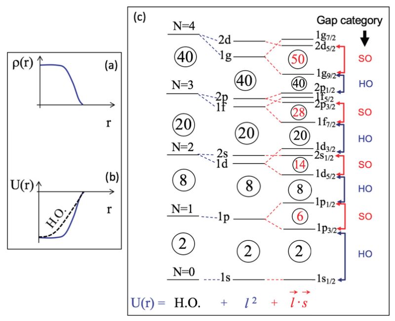 Physics_MDPI's tweet image. Emerging Concepts in Nuclear Structure Based on the Shell Model | Review by Takaharu Otsuka
lnkd.in/eAB8Vcvm
#Nuclear #ShellModel #nuclei #shellevolution #nuclear #physics
