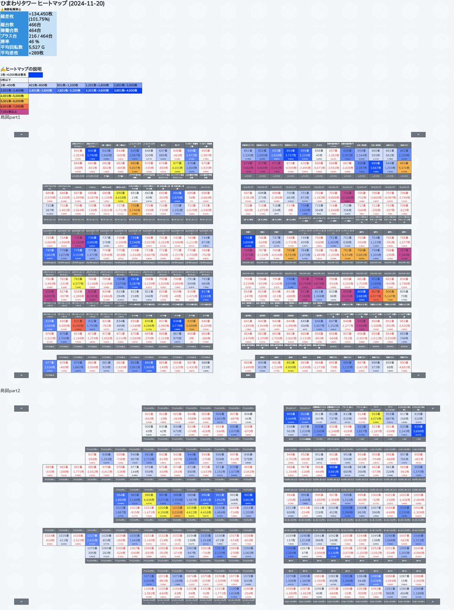 HOKKAIDO_AIPOS's tweet image. 11/20 #ひまわりタワー #AIPOS結果

📈総差枚+134,450枚(平均+289枚)
✍️⓪のつく日、9:10開店

✍️優秀機種多数発生‼️
個人的に注目は新台のモンハンの結果の良さですね👀設定良さそうな気がします。
・天膳BLACK　6/6  +24,191枚
・甲鉄城のカバネリ　4/4  +9,600枚
・バンドリ　7/12  +21,689枚…