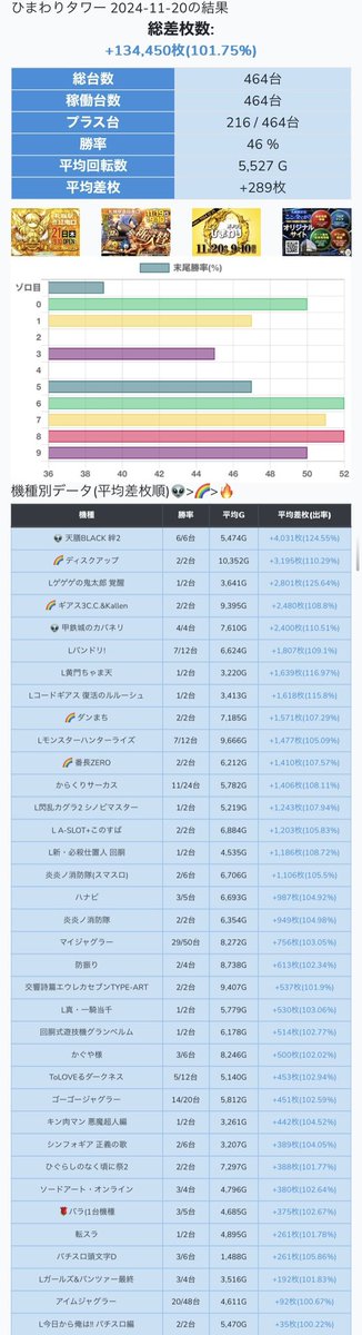 HOKKAIDO_AIPOS's tweet image. 11/20 #ひまわりタワー #AIPOS結果

📈総差枚+134,450枚(平均+289枚)
✍️⓪のつく日、9:10開店

✍️優秀機種多数発生‼️
個人的に注目は新台のモンハンの結果の良さですね👀設定良さそうな気がします。
・天膳BLACK　6/6  +24,191枚
・甲鉄城のカバネリ　4/4  +9,600枚
・バンドリ　7/12  +21,689枚…