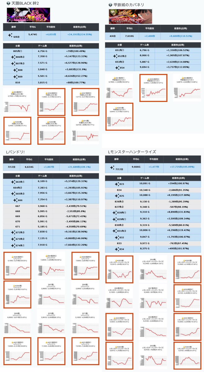 HOKKAIDO_AIPOS's tweet image. 11/20 #ひまわりタワー #AIPOS結果

📈総差枚+134,450枚(平均+289枚)
✍️⓪のつく日、9:10開店

✍️優秀機種多数発生‼️
個人的に注目は新台のモンハンの結果の良さですね👀設定良さそうな気がします。
・天膳BLACK　6/6  +24,191枚
・甲鉄城のカバネリ　4/4  +9,600枚
・バンドリ　7/12  +21,689枚…