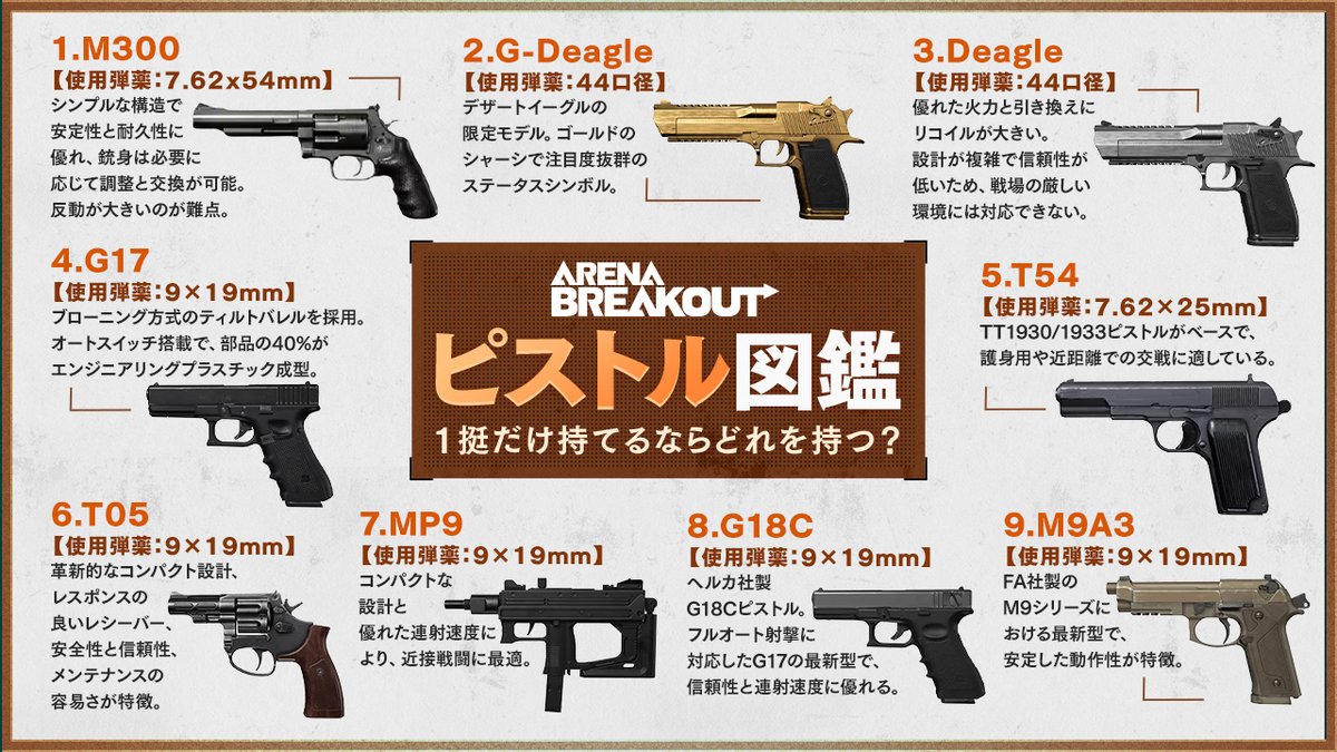 🔫#アリブレ ピストル図鑑📖

アリブレで登場する
ピストル9種類を図鑑でCheck👀

Q.1挺だけ持ってレイドへ行くなら、どれにする❓
回答はコメント欄へ✍️

🌟フォロー&amp;RP/コメントすると
#抽選 で #Amazonギフト券 1000円分を5名様に🎁
(〆:11/28)

#ArenaBreakout