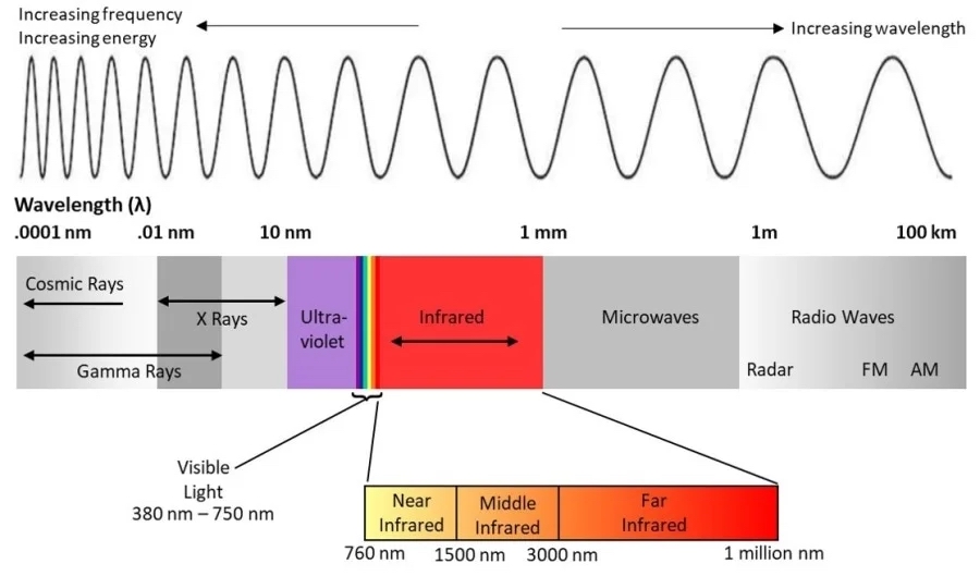 jiayingzhao's tweet image. 🚨New paper alert!🚨 How does near-infrared radiation in ambient lighting impact cognitive performance, emotion, and heart rate variability?
As the world becomes more sustainable, energy-efficient lighting (e.g., LEDs) and windows remove near-infrared radiation (NIR, 700-1000…