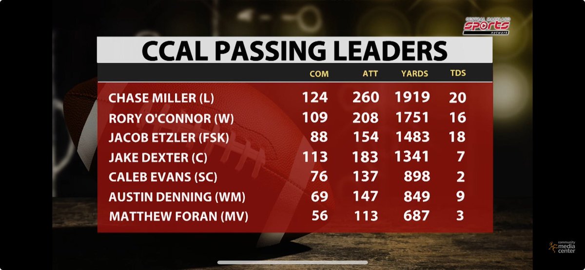 Final county passing rankings for the season