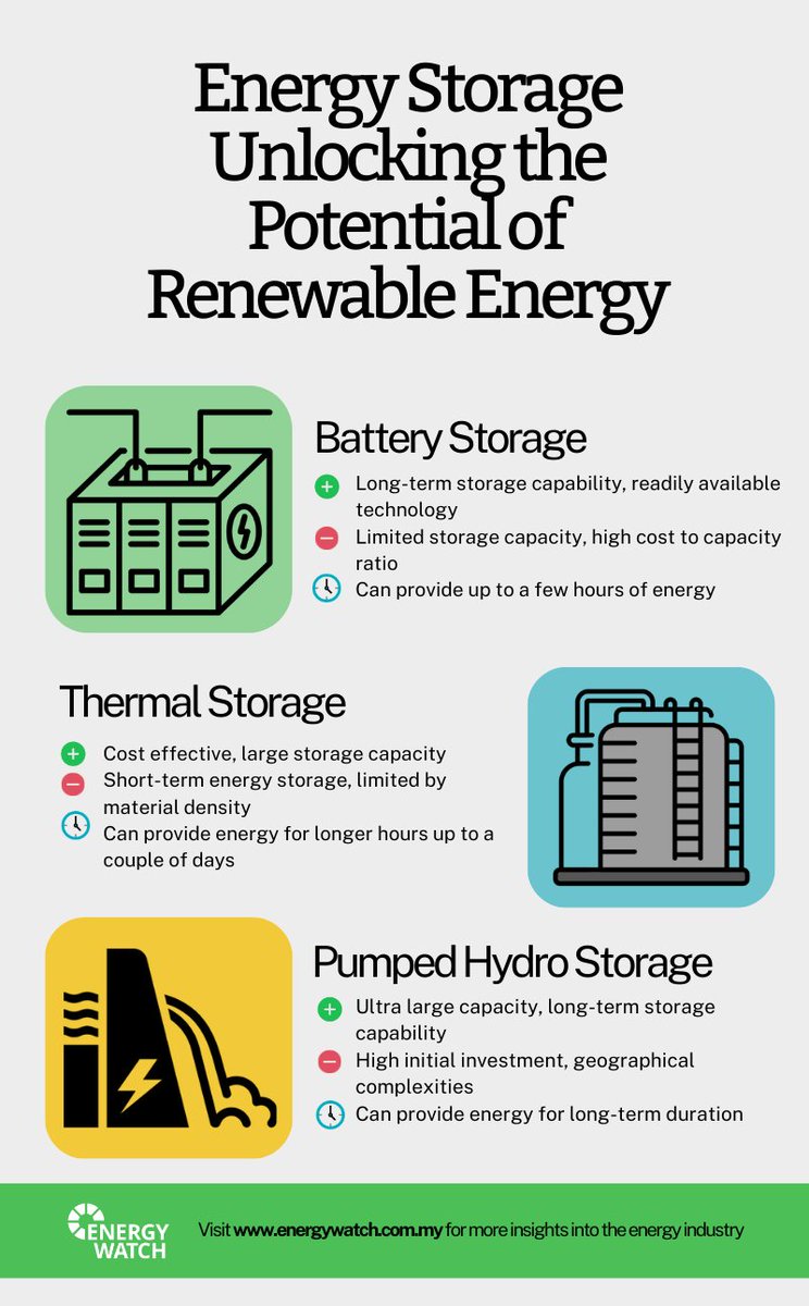 ST_Malaysia's tweet photo. How can we cushion or mitigate Renewable Energy's intermittency and turn it into a rather firm energy resources? https://t.co/EtRUxLMq40
(Image Credit: Energy Watch Malaysia)
#suruhanjayatenaga
#EnergyCommission
#ThinkSafetyThinkST
#BeEnergySmart https://t.co/FpRQoN7fEn