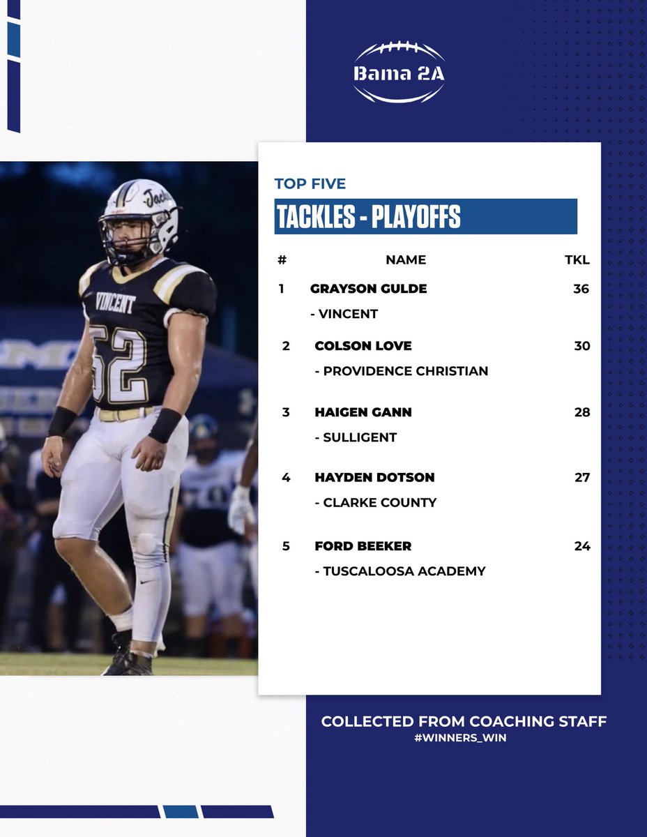 🚨Top 5 Tackles🚨
Playoff stats only
*Reeltown stats were not submitted*