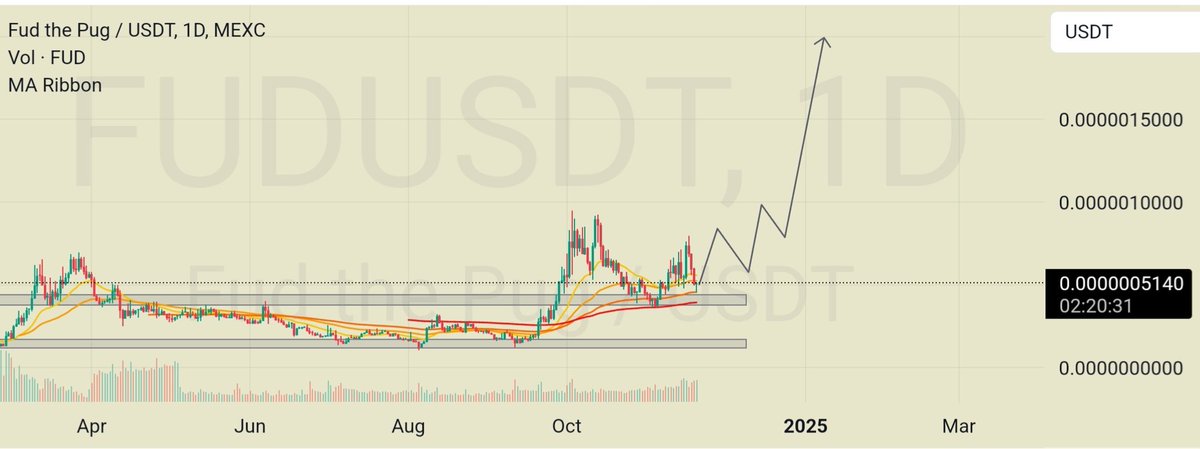 kryptoYakuza's tweet photo. I really believe that $Sui is gonna be among the top 10 projects before EOY which means $Sui gotta get to 20B mc

But $Sui needs one or two billion mc memecoins in order to kick off the meme season on its chain

Yes $FUD is the fuel 

$FUD is the OG dog of @SuiNetwork https://t.co/3ia9Eot8kR