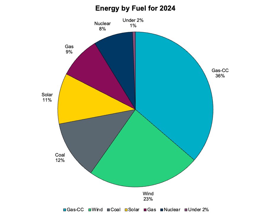 Solar generates more electricity than nuclear in Texas.

Next year, coal.

In a few years, wind - and then gas.