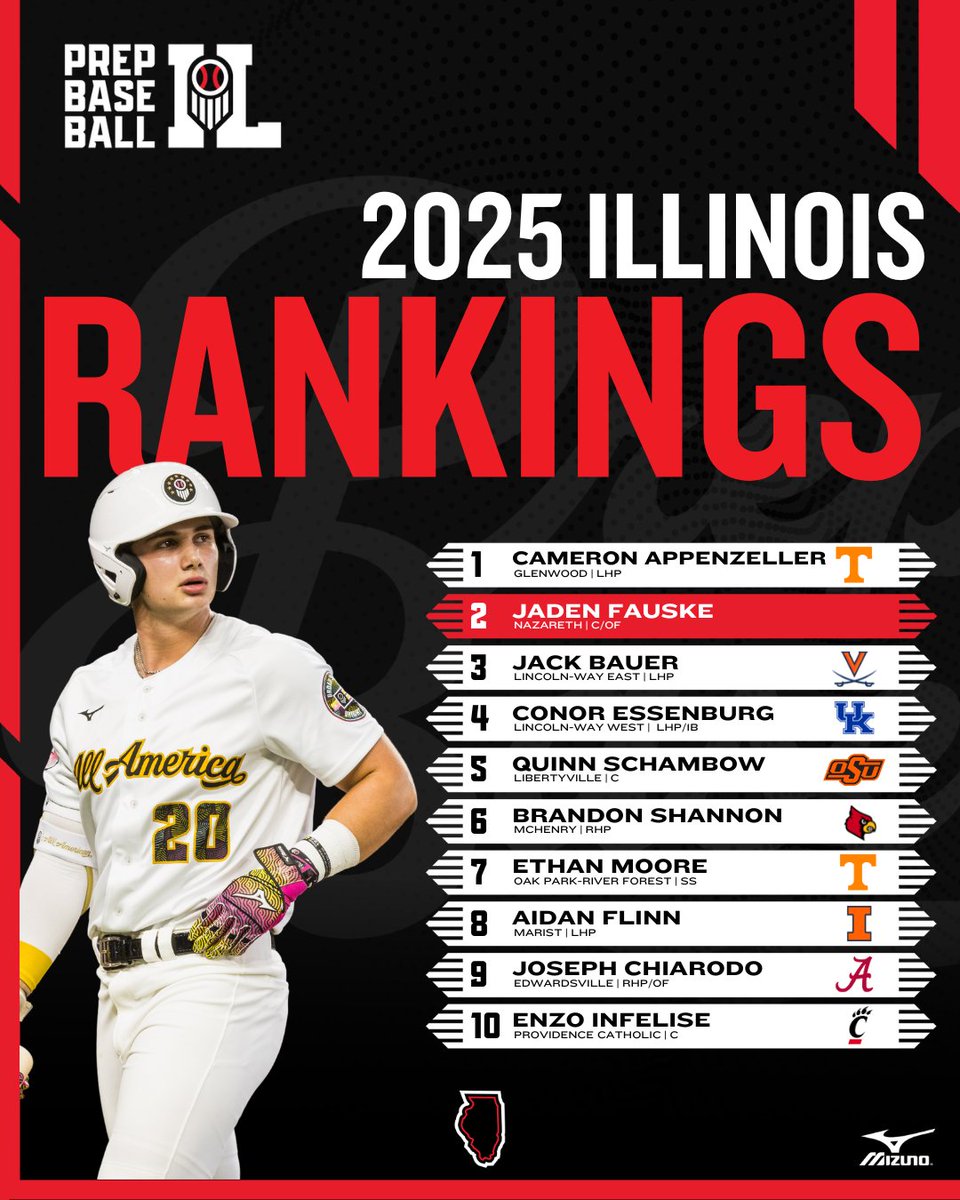 Prep Baseball Illinois (@prepbaseballil) on Twitter photo ๐๐๐๐๐๐ ๐๐ค โ๐๐๐ค๐ค ๐ ๐ ๐๐๐๐ โ๐๐๐๐๐๐๐ค ๐๐ก๐๐๐ฅ๐๐
+ Updating the class of 2025 rankings before the offseason fully kicks off.
สแดษดแดษชษดษข๊ฑ ๊ฑแดแดสส๐loom.ly/BfdkYI4
๊ฐแดสส สแดษดแดษชษดษข๊ฑ๐loom.ly/X-XTvYQ ๐๐๐๐๐๐ ๐๐ค โ๐๐๐ค๐ค ๐ ๐ ๐๐๐๐ โ๐๐๐๐๐๐๐ค ๐๐ก๐๐๐ฅ๐๐
+ Updating the class of 2025 rankings before the offseason fully kicks off.
สแดษดแดษชษดษข๊ฑ ๊ฑแดแดสส๐loom.ly/BfdkYI4
๊ฐแดสส สแดษดแดษชษดษข๊ฑ๐loom.ly/X-XTvYQ