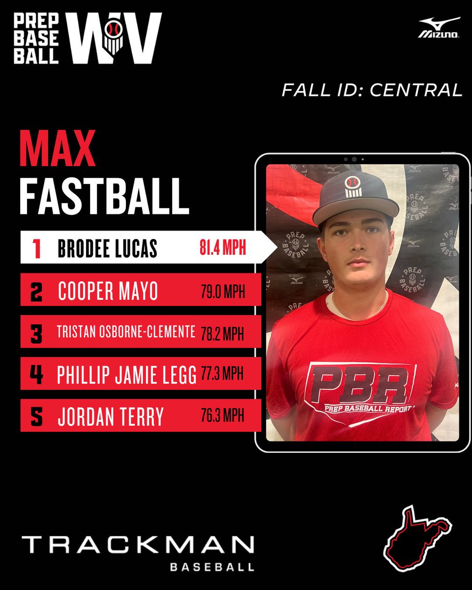Prep Baseball West Virginia (@pbrwestvirginia) on Twitter photo 📊 #FallID - Central ➡️ Top Performers
▪️ Exit Velo
▪️ Fastball Velo
<a href="/TrackManBB/">Trackman Baseball</a>
⬇️Full Stat Release & Leaderboards Below⬇️
🔗loom.ly/r87r724 📊 #FallID - Central ➡️ Top Performers
▪️ Exit Velo
▪️ Fastball Velo
<a href="/TrackManBB/">Trackman Baseball</a>
⬇️Full Stat Release & Leaderboards Below⬇️
🔗loom.ly/r87r724