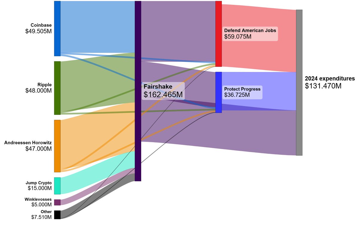Visualizing cryptocurrency industry super PAC funding