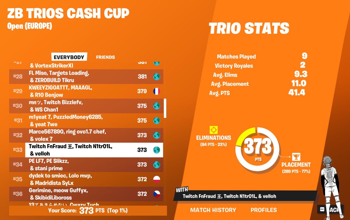 2nd 🥈 EU ZB trio cash cup opens , only one other team isnt cheating 👍