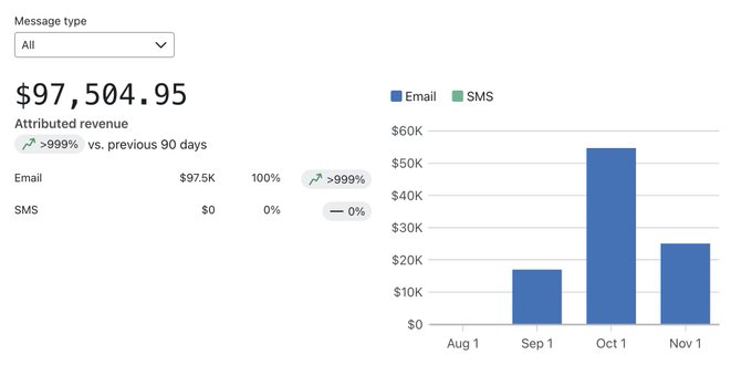 Adding $97k in email revenue starting from a fresh account with nothing.  

This is just what we do.