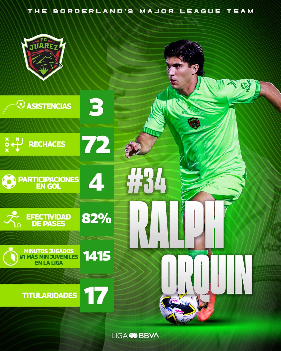 📊 | Nuestro jugador Ralph Orquin es uno de los juveniles con más presencia en la Liga MX, consolidándose como el juvenil con más minutos y titularidades en el Apertura 2024.  

¡Gran campaña, Orquin, y lo que está por venir! 🔥🙏🏻