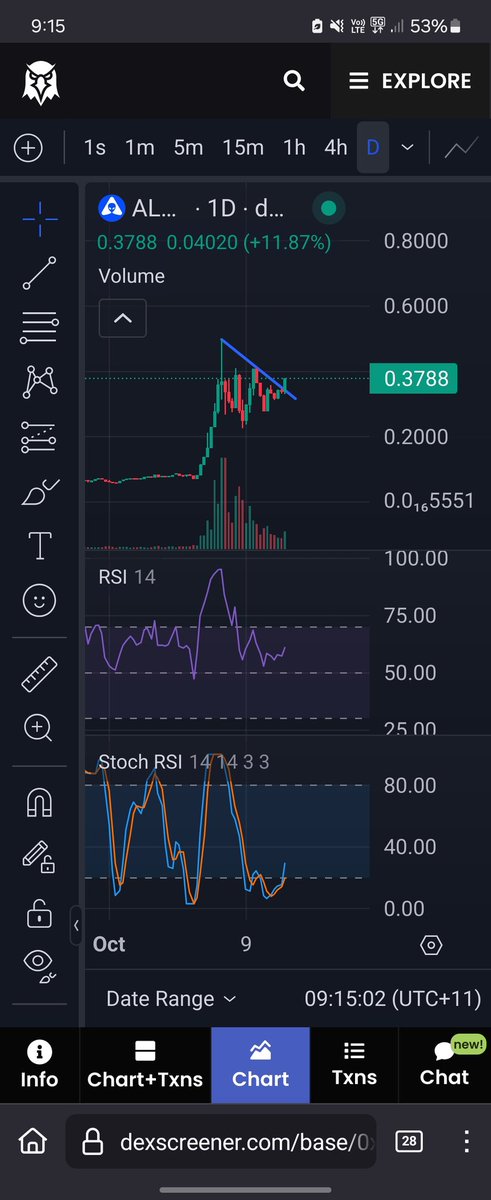 Nice RSI reset on $ALB and daily uptick in volume

Study tokens that are Green today

<a href="/AlienBaseDEX/">Alien Base</a> to dollars, lots of dollars