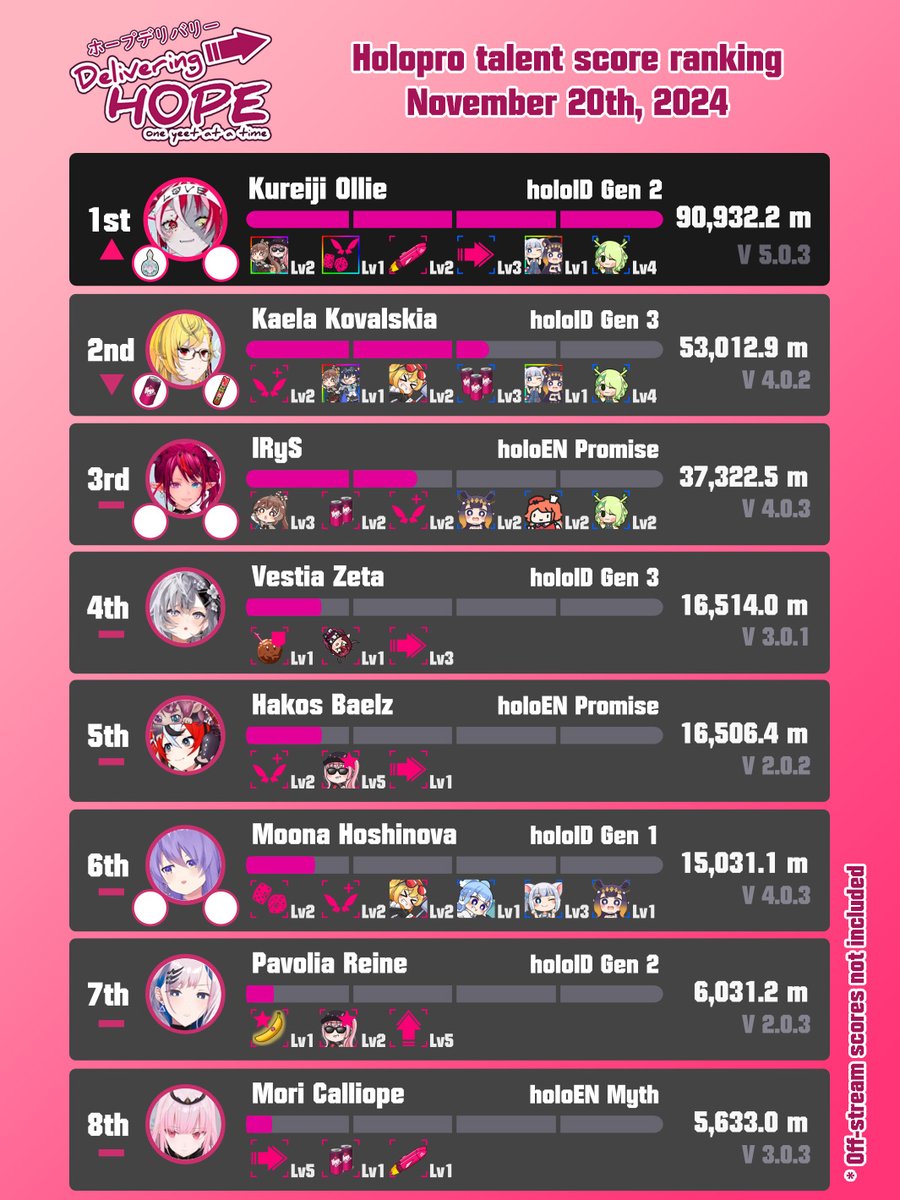 SoftdevWu's tweet photo. Ollie has taken the crown from Kaela in a rollercoaster of emotions as she went from "game hates me" to "game loves me" to becoming a baby.👶
While playing the record run, Raora and chattini raided in causing her to faqus really hard!

Here's the updated leaderboard!🏅

#YeetIRyS https://t.co/ueFWA5dDkc
