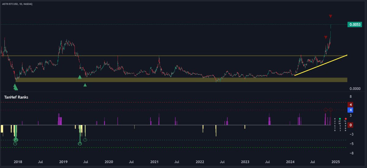 TanHef's tweet photo. 0.0053 on MSTR/BTC triggered a TanHef Ranks +4 signal. Last time, the price, nosedived 20% in 3 days. But hey, FOMO loves to throw a wrench in the works, indicators on the upside are like herding cats! #PurrfectChaos 😹 https://t.co/1IchuxAk0h