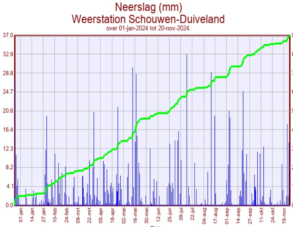 Vanavond is de jaarsom neerslag op Schouwen-Duiveland over de 1000mm gegaan. De maand mei had met 175mm de grootste bijdrage. Het recordjaar voor dit weerstation tot nu toe, 2008 met 929mm, is hiermee al ruim gepasseerd...
wssd.nl
