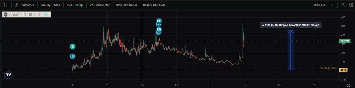 Ignite_alpha's tweet image. Yo 

so $GAME pumped again to 4m today 
CA: BeV4PdcZsNX2WgKgwFTTEgLEnAkbD9CGgxdcVzPHpump  

our bot tracker got it at 76k and I bought at 80k (50x)..I'm still holding tho 

I'm looking for +10m for my first target.

Join our server and stop gambling:
discord.gg/CqUjvhRzcP