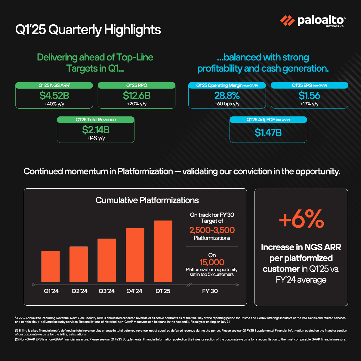 FY25 is off to a strong start.

Our focus on #platformization continues to drive growth:

▶ Q1 revenue grew 14% YoY to $2.14B
▶ NGS ARR grew 40% YoY to $4.52B
▶ RPO grew 20% YoY to $12.6B 

Hear more from our executive team. bit.ly/3CClpeJ 

$PANW