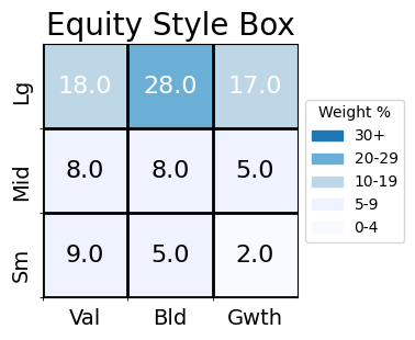 egr_investor's tweet image. Computed the updated equity style box for my portfolio. A balanced portfolio tilted towards small-cap and value stocks. Diversification is the name of the game. What does your portfolio look like? #Investing #Finance #PortfolioStrategy #PersonalFinance #Stocks
