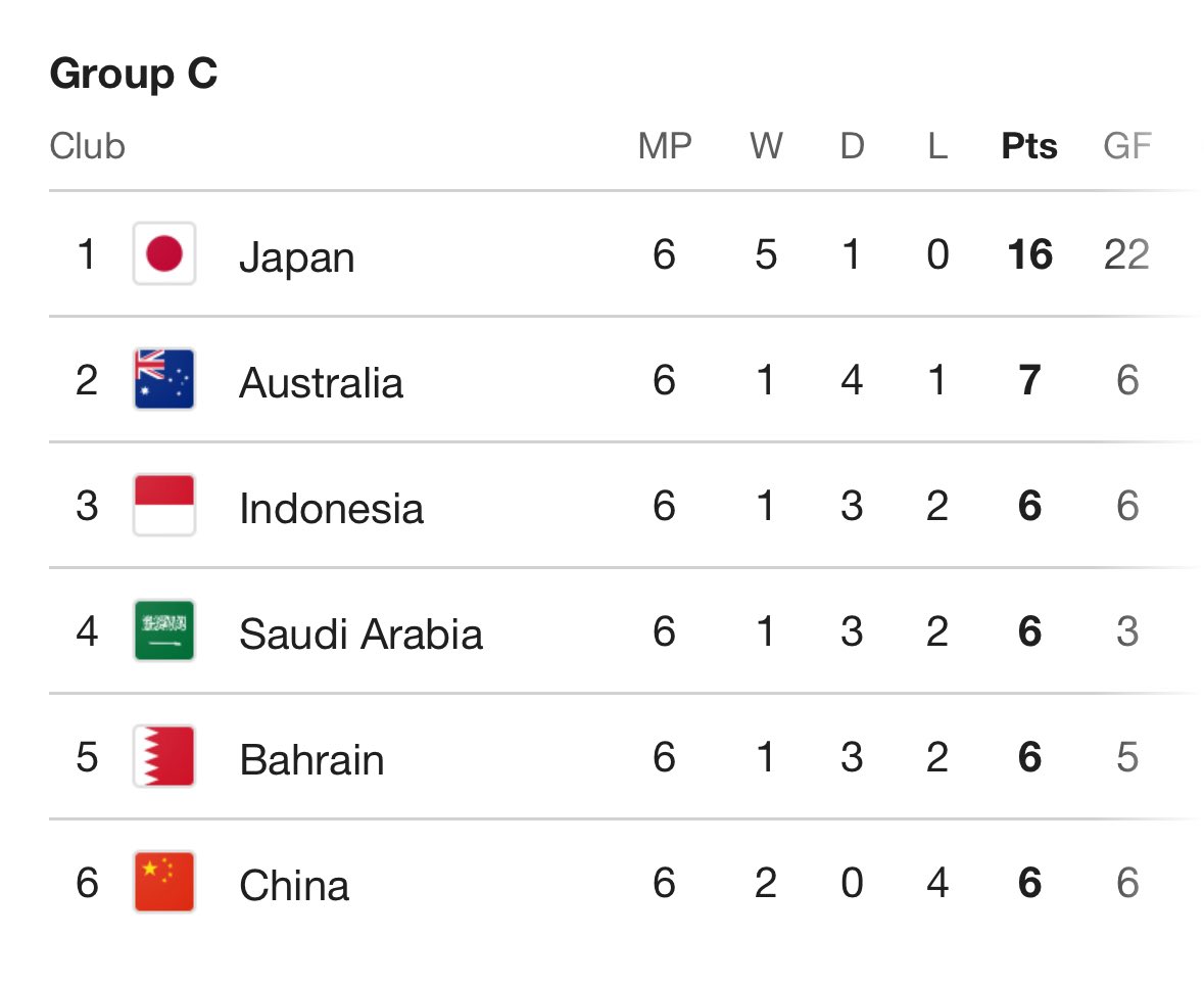 AgusMagelangan's tweet photo. Setiap lihat klasemen Timnas di Kualifikasi Piala Dunia, yang kepikiran selalu “Bangsat, itu kalau bukan gara-gara wasit tolol pas lawan Bahrain, kita sudah peringkat dua.” https://t.co/1ulW0aUssY