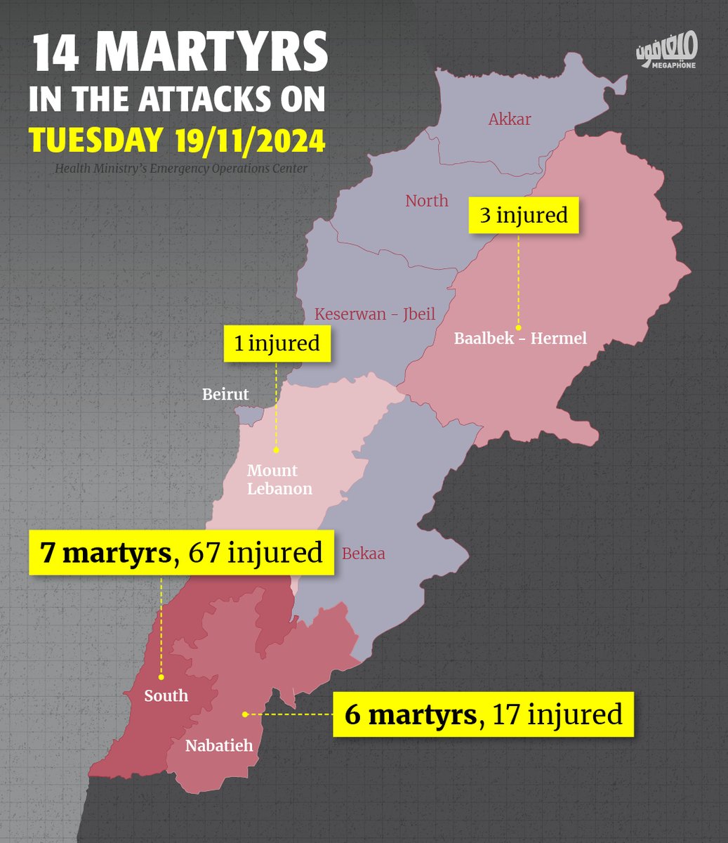 MegaphoneNewsEN's tweet image. Seven people were martyred in the South on Tuesday, 6 others in #Nabatieh governorate, and 87 people were injured in all Lebanese territories, as a result of the ongoing #Israeliaggression. #SouthLebanon