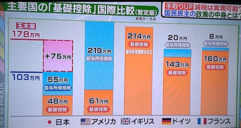 Asdfvb1764672's tweet photo. #thetime_tbs
THE TIME
103万の壁　野村総研のゴミ使って
財務省のレク通りのネガキャンしてたな
金額だけ出して高所得者に恩恵があると主張
税収が減るなど、今までと同じ主張
何回言えばわかるのか
高所得者に恩恵というが、減税率を見るとそんな事は無い
財源云々もすでに論破され済み https://t.co/nThZoonX5L