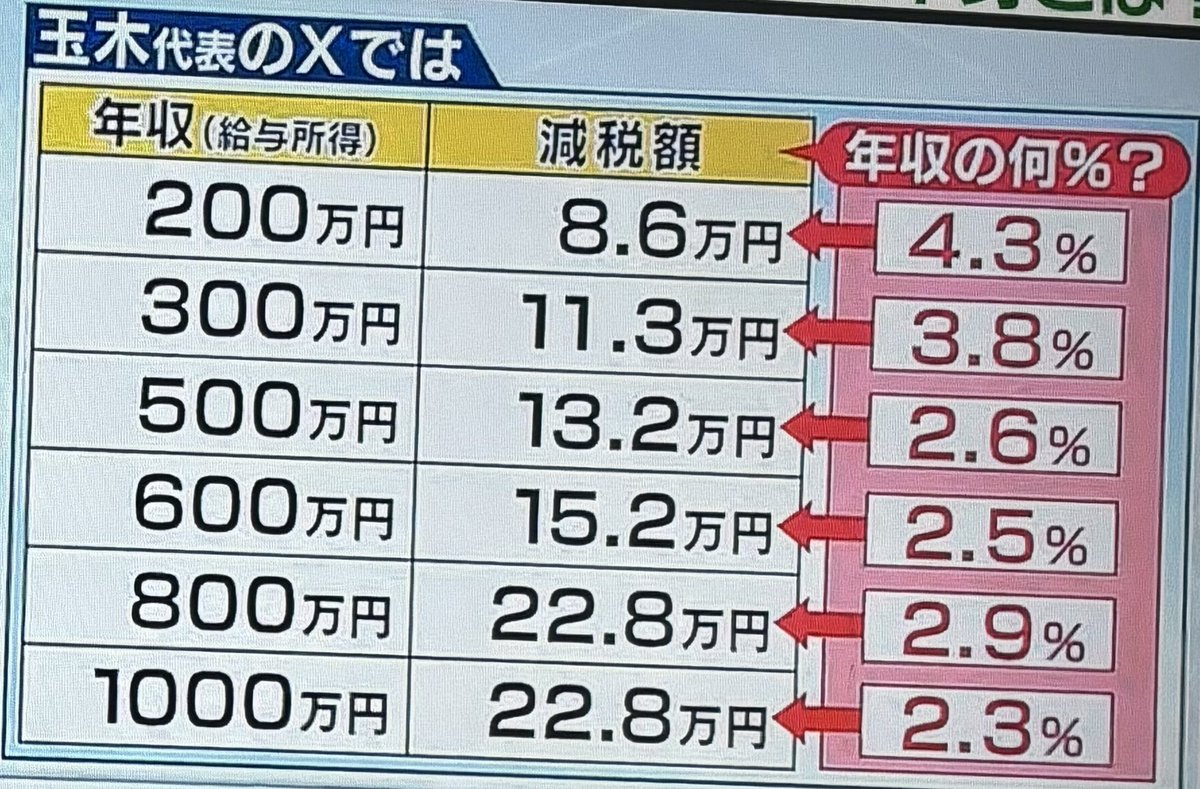 Asdfvb1764672's tweet photo. #thetime_tbs
THE TIME
103万の壁　野村総研のゴミ使って
財務省のレク通りのネガキャンしてたな
金額だけ出して高所得者に恩恵があると主張
税収が減るなど、今までと同じ主張
何回言えばわかるのか
高所得者に恩恵というが、減税率を見るとそんな事は無い
財源云々もすでに論破され済み https://t.co/nThZoonX5L