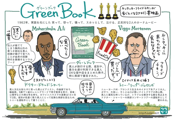 フライドチキンの日らしいので、観たらもれなく🍗ケンタッキーが食べたくなる映画、『グリーンブック』の紹介。
https://t.co/rlk9BcPVRm

フライドチキンは黒人奴隷が、白人が捨てちゃう骨つき部分をラードであげた事に由来する。米国の奴隷制を象徴するソウルフードであります。
#フライドチキンの日 