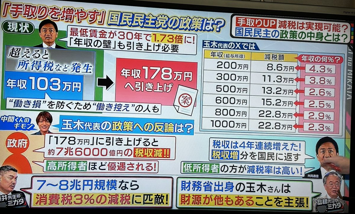 Asdfvb1764672's tweet photo. #thetime_tbs
THE TIME
103万の壁　野村総研のゴミ使って
財務省のレク通りのネガキャンしてたな
金額だけ出して高所得者に恩恵があると主張
税収が減るなど、今までと同じ主張
何回言えばわかるのか
高所得者に恩恵というが、減税率を見るとそんな事は無い
財源云々もすでに論破され済み https://t.co/dCvck7fV6R