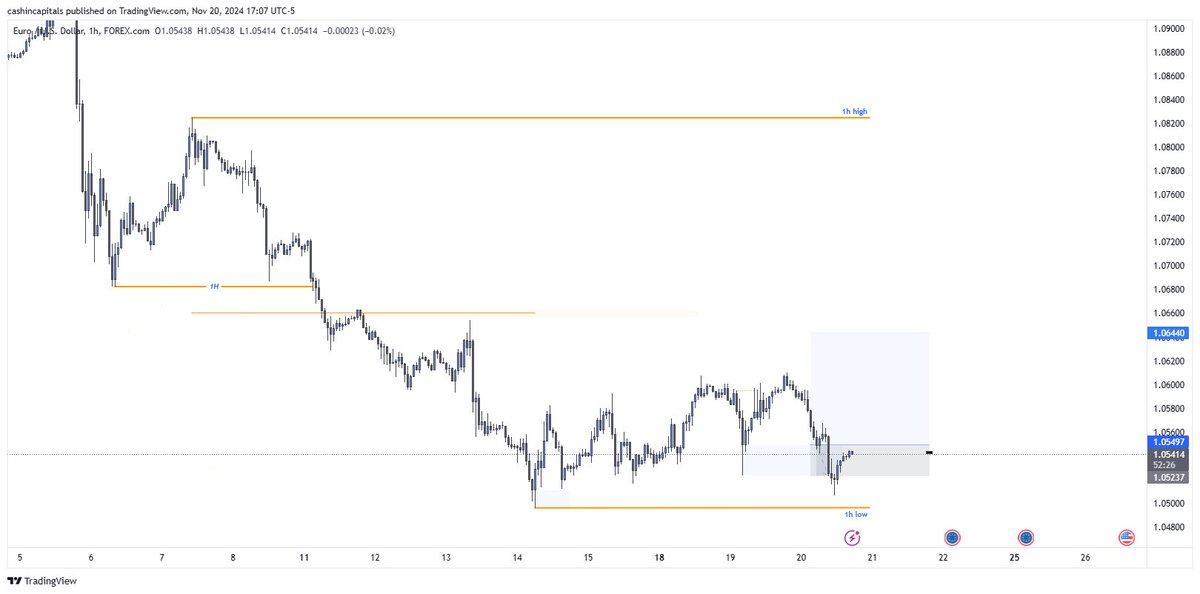 CashinYung's tweet photo. $EURUSD 🇪🇺/🇺🇸

-0.03R &amp; -0.12R

🔷 counter swing [bias]

🔷 1h choch [entry] https://t.co/tEkH8e7HJY