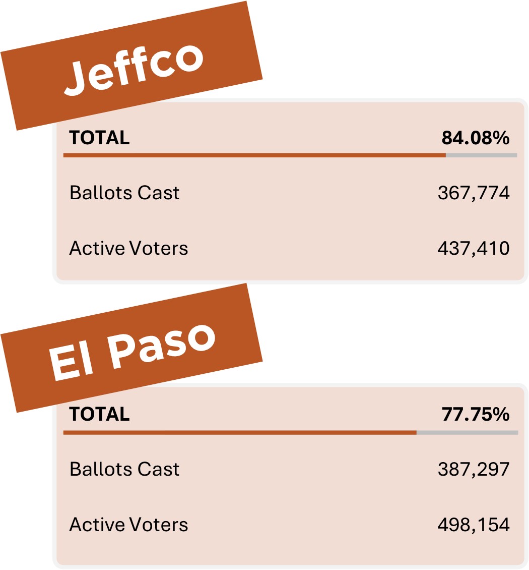 Jeffco Clerk and Recorder (@jeffcoclerk) on Twitter photo Alright, <a href="/ClerkEPC/">EPC Clerk & Recorder</a>, we're sure (like us) you've still got a few more ballots before the counts are finalized, but we can admit that <a href="/epccolorado_/">El Paso County, Colorado</a> voters came through to carry you to victory in the battle for ballot returns. Check that turnout % though! š
Rematch November 2025? Alright, <a href="/ClerkEPC/">EPC Clerk & Recorder</a>, we're sure (like us) you've still got a few more ballots before the counts are finalized, but we can admit that <a href="/epccolorado_/">El Paso County, Colorado</a> voters came through to carry you to victory in the battle for ballot returns. Check that turnout % though! š
Rematch November 2025?