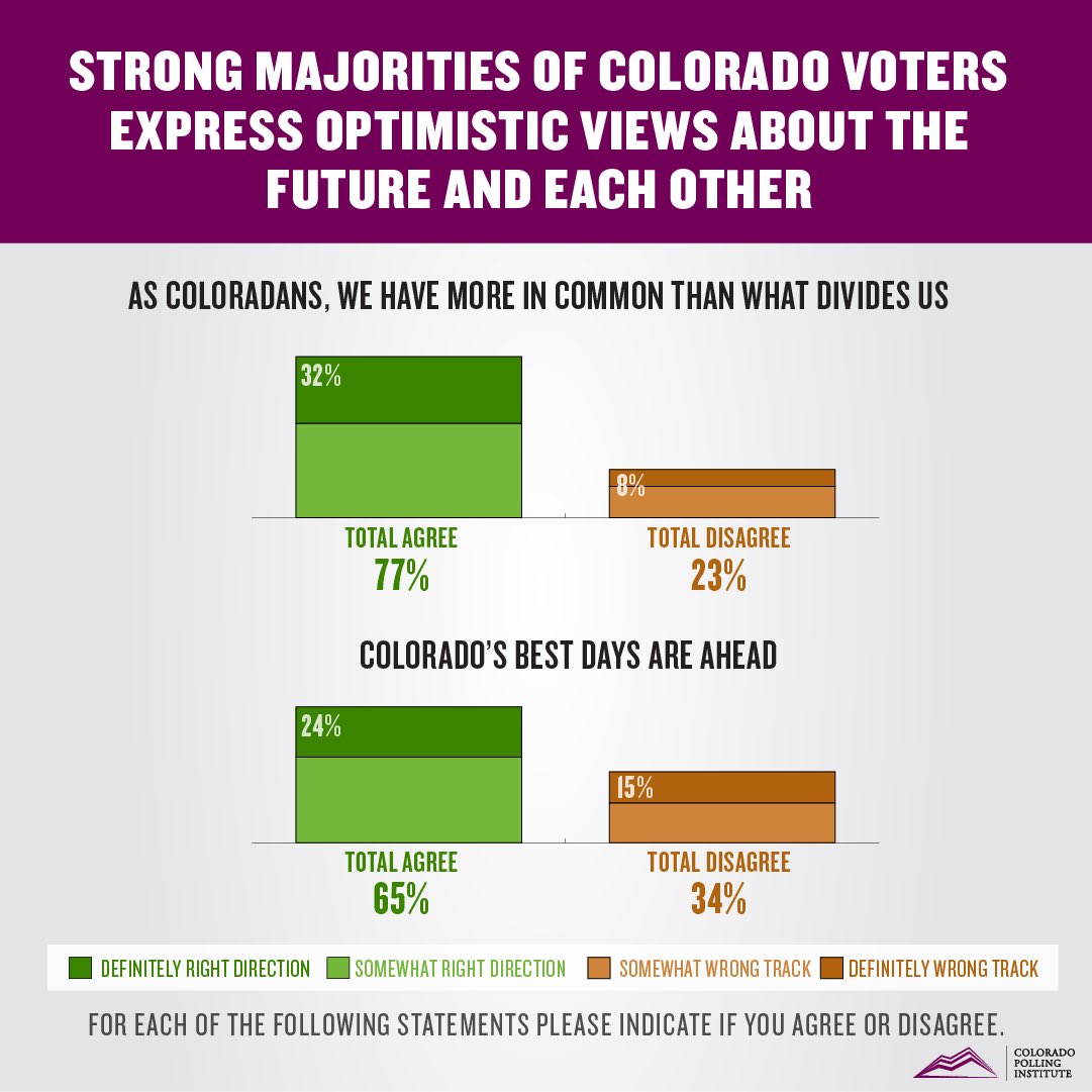 Our 2024 Exit Poll finds Coloradans are optimistic about the future.

By a 2-1 margin voters say Colorado’s best days are ahead.

77% believe that we have more in common as Coloradans than what divides us.