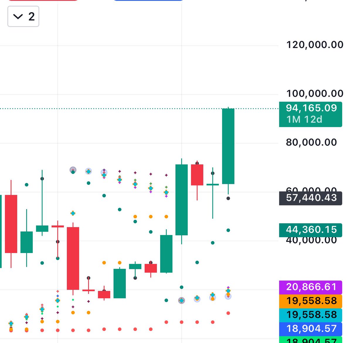 blockturk's tweet photo. #Bitcoin 3M grafiği yorumum.
MM sanırım kararını verdi.  Kumarcı operasyonu başlıyor. Long ve shortcuları avlamak için muazzam bir zamanlama. Büyük ihtimalle  1M tether basılır. Önce dump sonra ver elini 100K.  #altparty bekleyenler biraz daha sabır... Gözler #Ethereum da olsun. https://t.co/BHTrHdgJg0