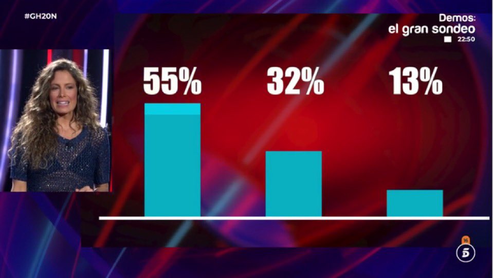 viralenspain's tweet photo. Parece que Lucía y Ruvens son los favoritos del público para ser repescados pero…. 

¿Quién crees que es el 55%? 

❤️ Lucía 
🔄 Ruvens 

#GH20N https://t.co/nySFfMo11K