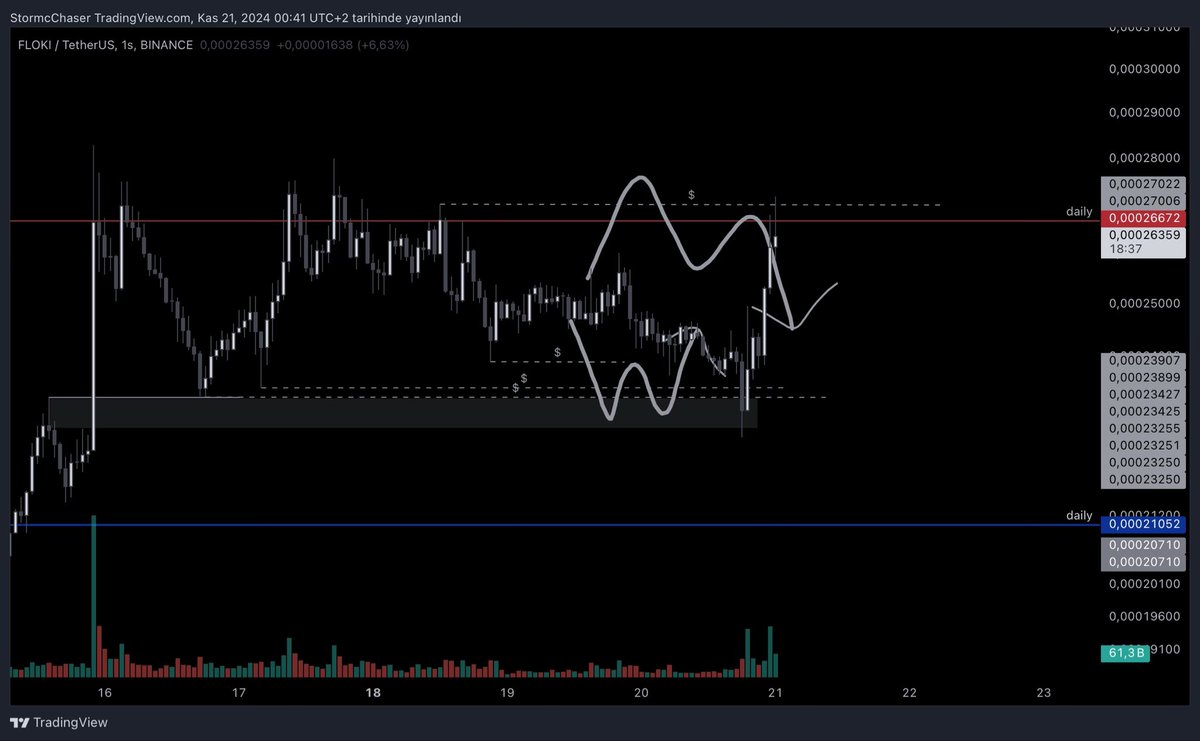 TsormChaser's tweet photo. $FLOKI | 1h

%15 🤑 LONG closed

I shorted SHORT https://t.co/ZJPZsRdlQB