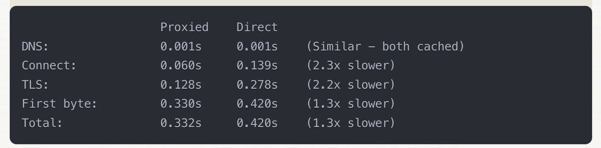 Tested my Caddy + Next.js server for custom domains when proxied via Cloudflare vs the direct connection. 90ms (21%) faster response time just by activating the 🟠 orange cloud.