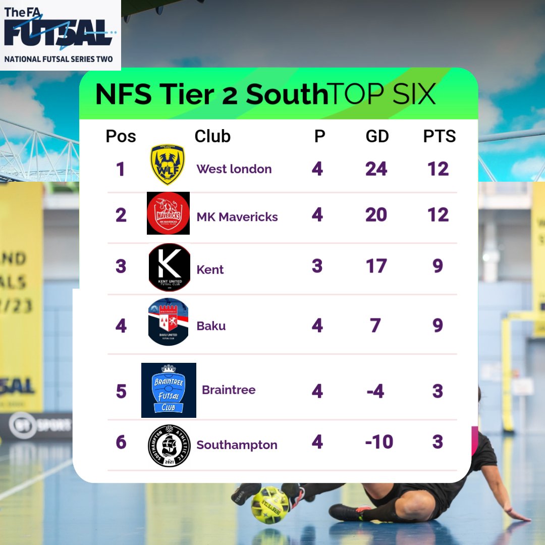 NFSMatchCentre's tweet photo. Current Top 6 in NFS Tier 2, 2 very well contested leagues #NFS #Futsal https://t.co/OST4snJjsp