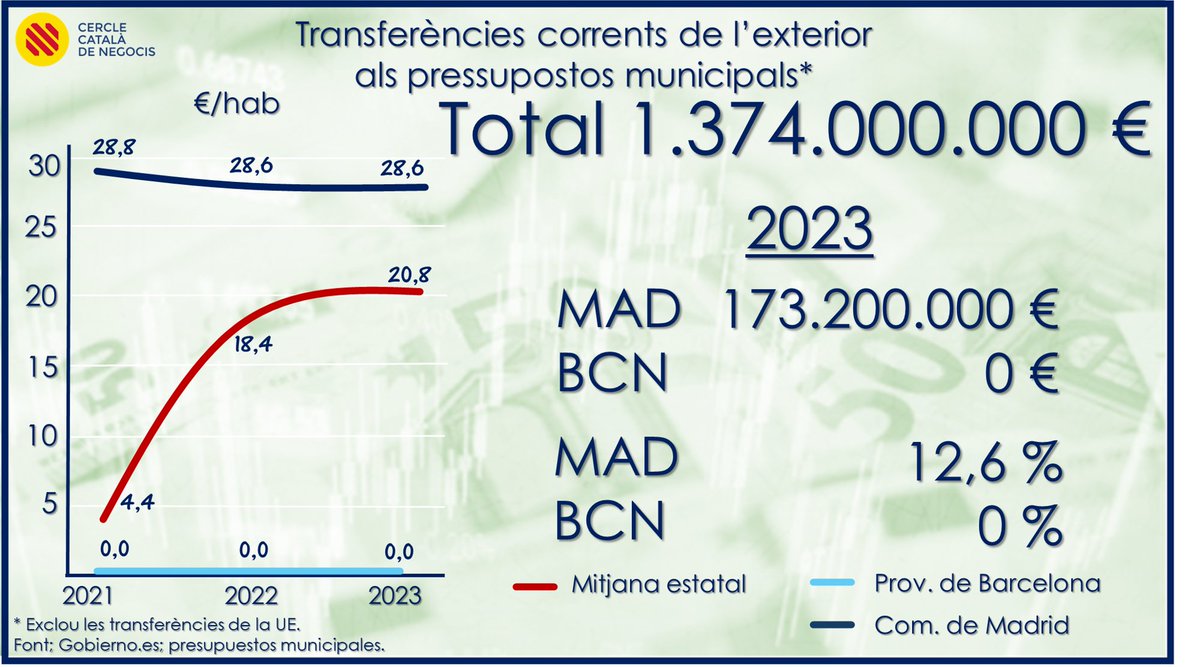 ESCÀNDOL MAJÚSCUL !

Sabíeu que en 2023 Espanya va rebre 1.374 M€  en transferències corrents de l'exterior, a part de la UE?

... doncs així és com les distribueix:

Això sí que és finançament singular 😅

segueix-nos a:  t.me/infoCCN
o bé: ccncat.cat/altasoci/